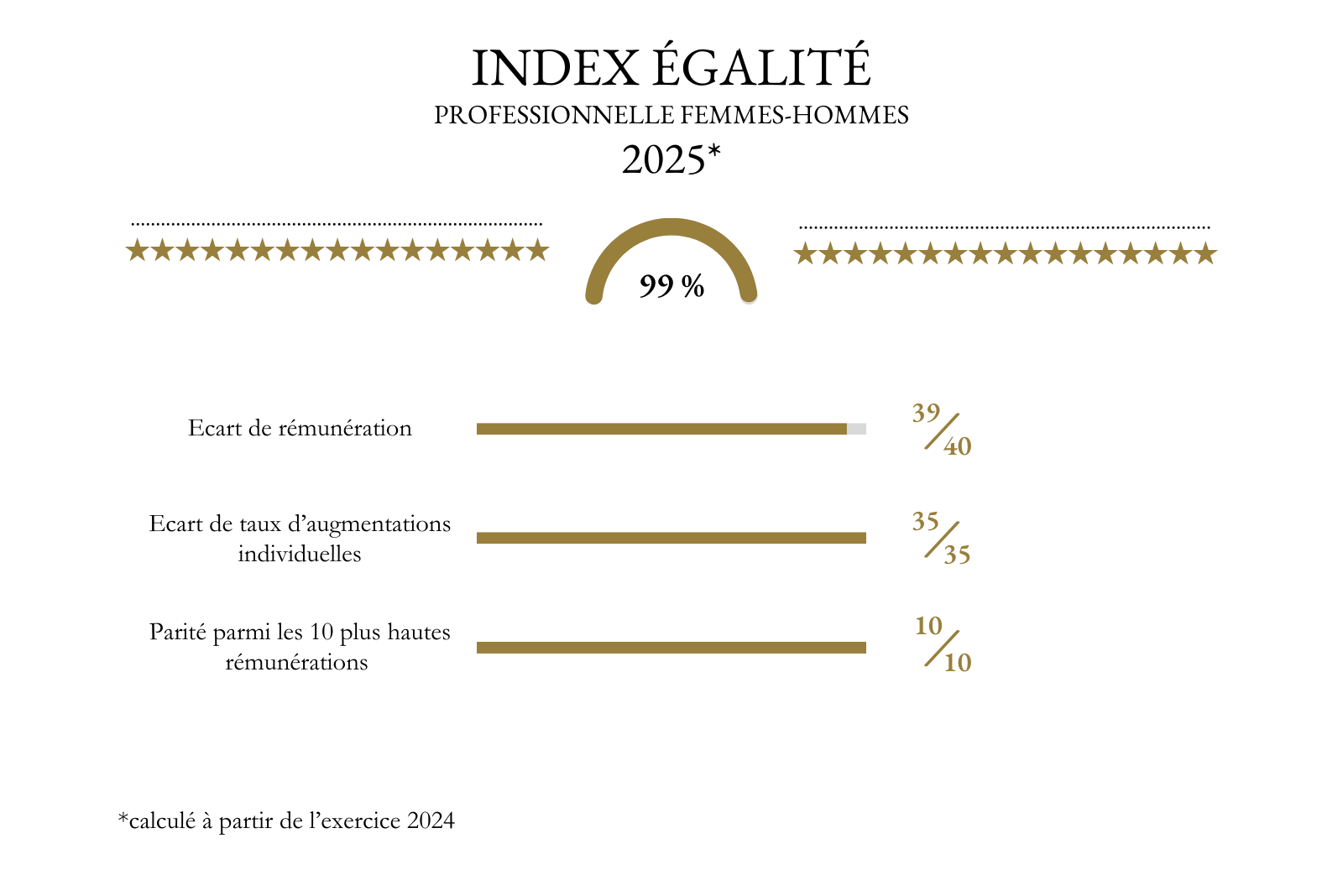 Index égalité 2025